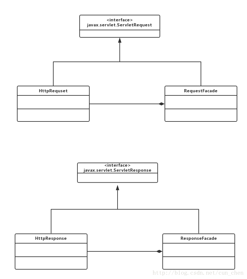 Response&Request Facade UML Structrue