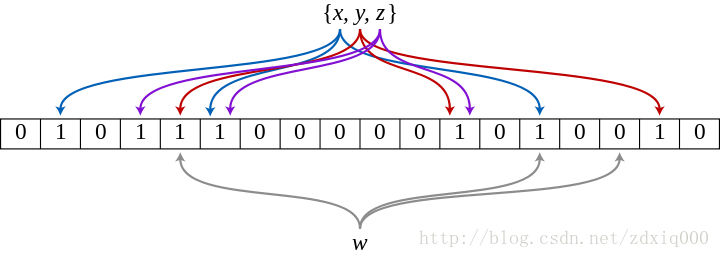 图1 布隆过滤器（来源：wiki）