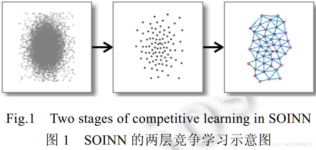 SOINN的两层竞争学习示意图