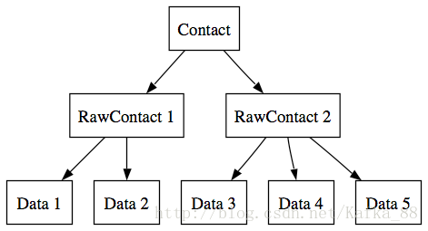 Android Contacts源码解析2