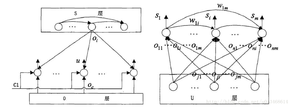 网络U层与S层的结构。左：U层；右：S层。