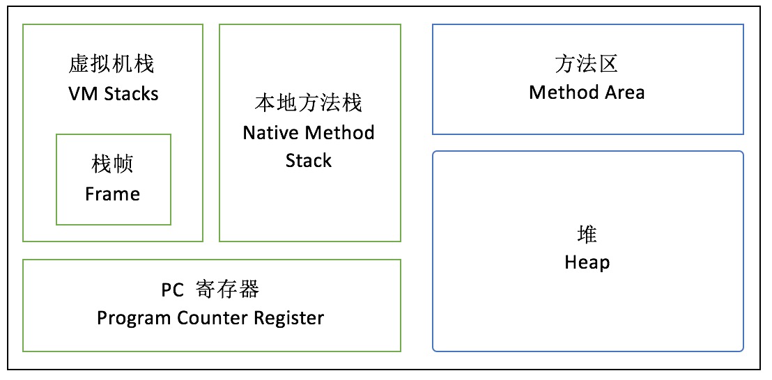 JVM内存模型