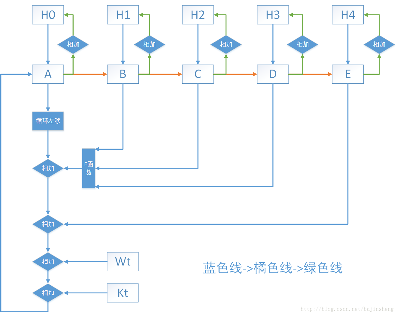 sha1算法图示