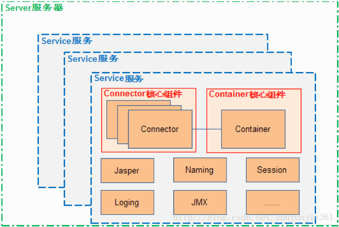 圖2 Service層架構