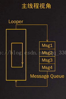 Android 消息机制与handler和线程的关系 一只想颠覆世界的蚂蚁的博客 Csdn博客