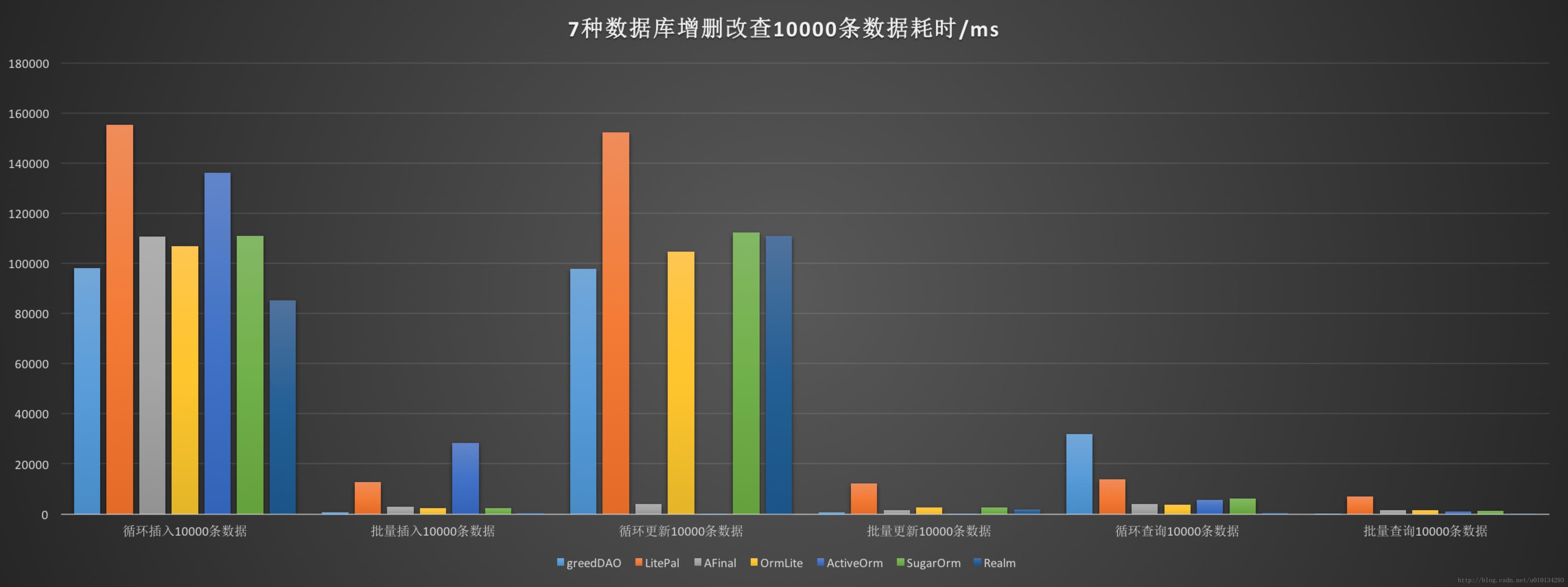 
			
				Android 数据库对比			