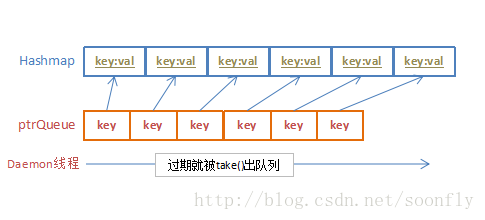 Java多线程/并发27、DelayQueue延迟队列模拟实现Session