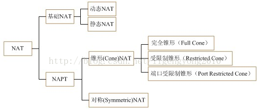 
			
				p2p nat穿透详解			