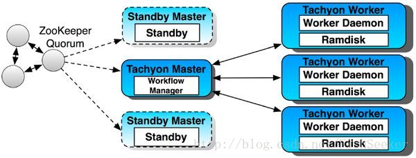 TachyonStore框架