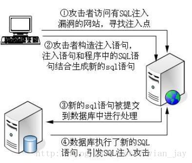 SQL注入原理