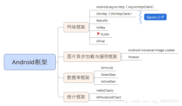 Android框架