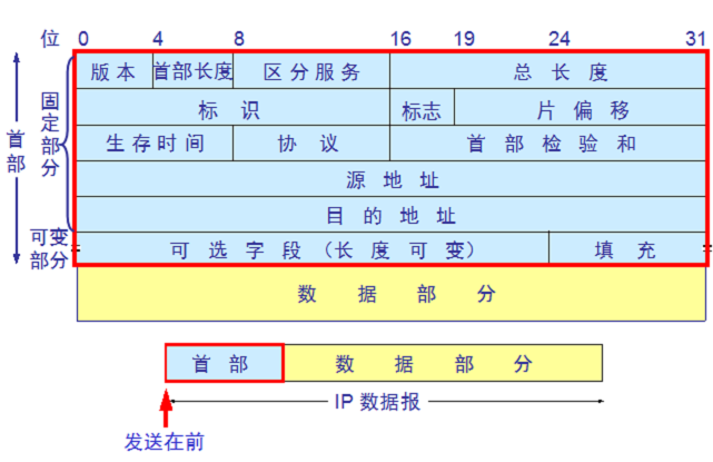 TCP/IP四层模型各层主要协议详述