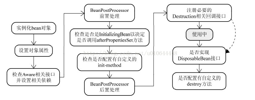 Bean实例化