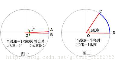 了解角度和弧度的概念和转换关系 Iloveyouwf的博客 Csdn博客 弧度和角度的换算