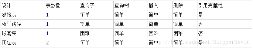 逻辑数据库设计-单纯的树(递归关系数据)