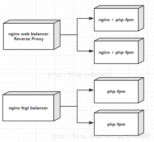 Nginx 和 PHP 的两种部署方式比较