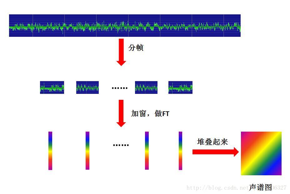 The process of obtaining the spectrogram