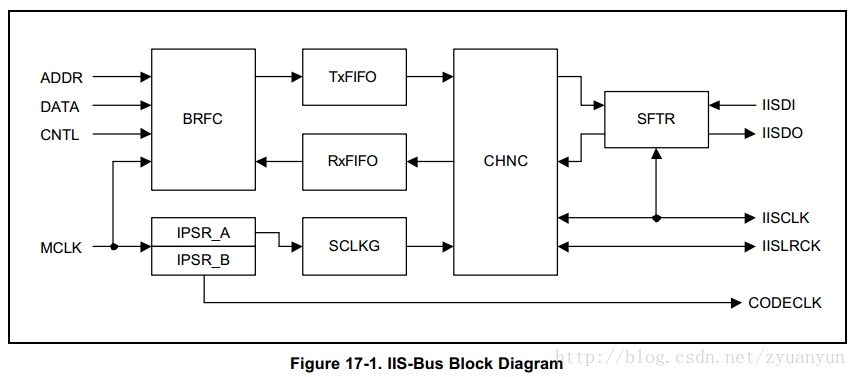 I2S Controller Block Diagram