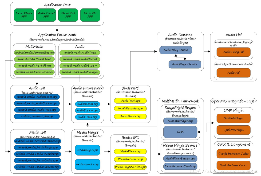 Android_Audio_Architecture