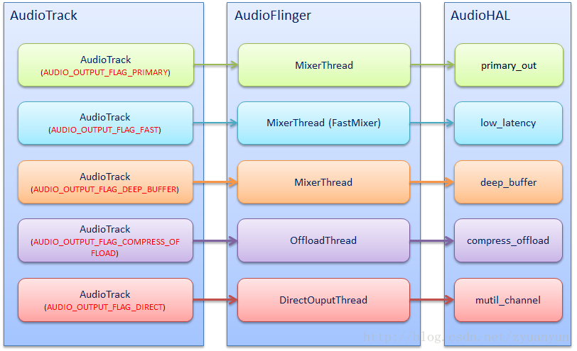 PlaybackThread&StreamDevice