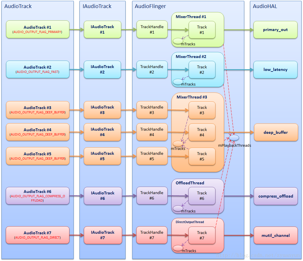 AudioTrack&PlaybackThread