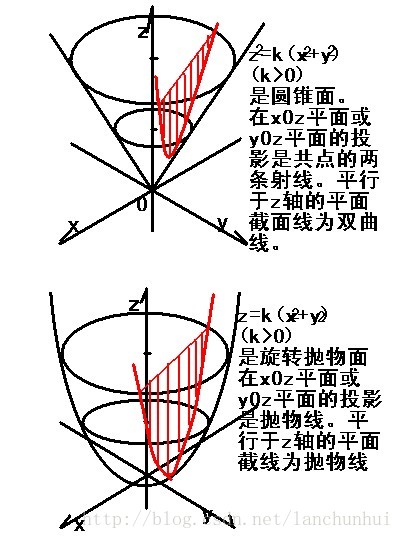 拋物線與雙曲線拋物面與錐面