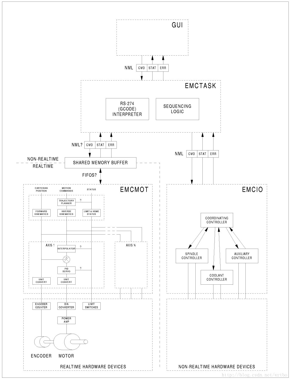 MachineKit架构图