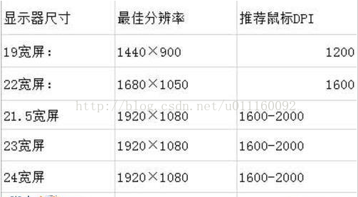 Dpi和分辨率的关系 影像分辨率 地面分辨率 比例尺及dpi之间的关系 Csdn