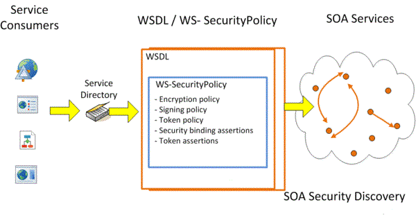 SOA-security