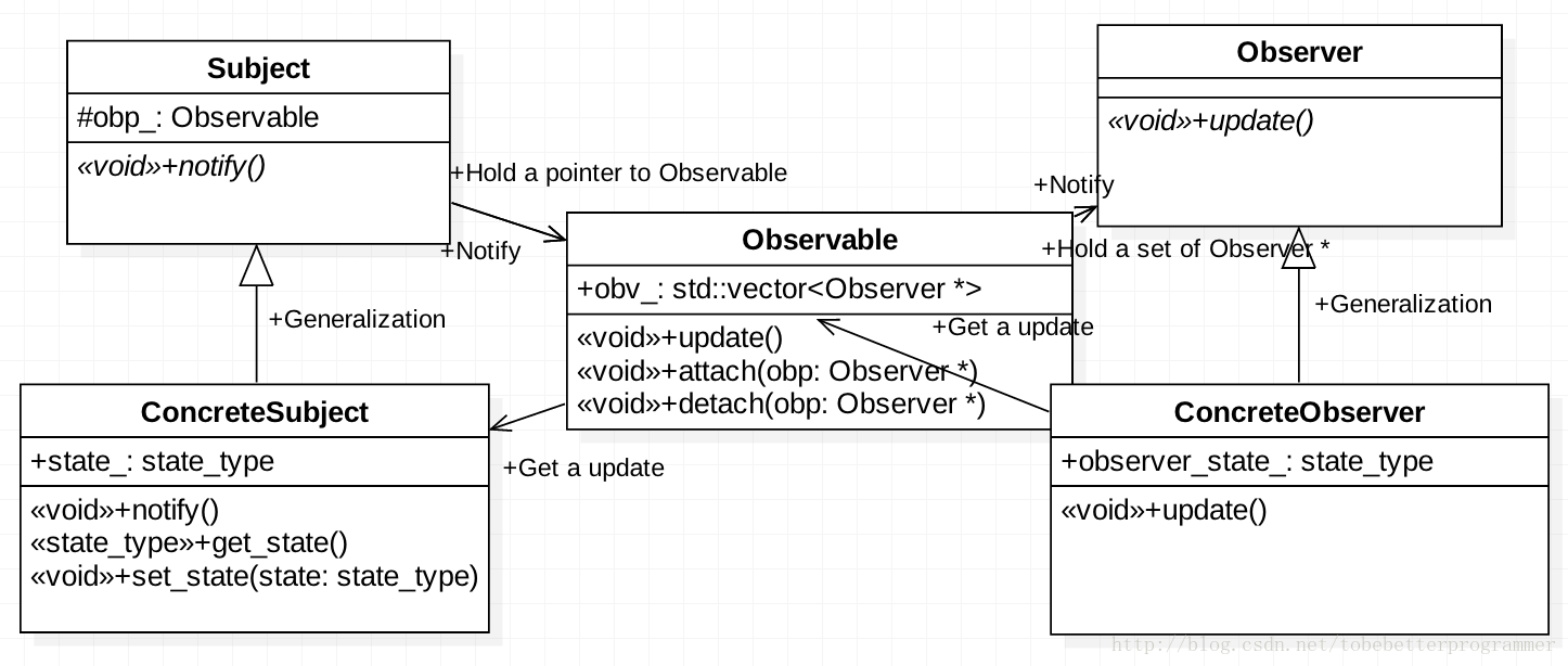 Observer修改版