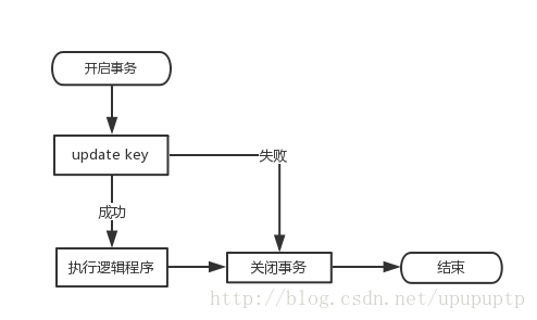 数据库事务实现的分布式锁