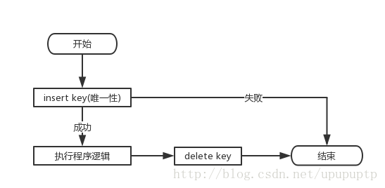 唯一性约束实现的锁