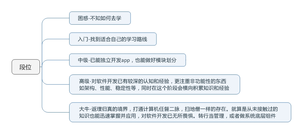 【软件工程师之路一】咸鱼翻身之自学软件开发[通俗易懂]