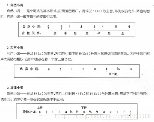 15 1 22 Guitar Music Theory Java成长之路 Csdn博客