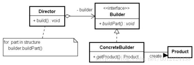 Android设计模式学习之Builder模式
