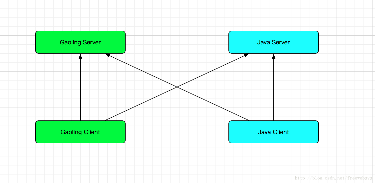 grpc（3）：使用 golang 开发 grpc 服务端和客户端