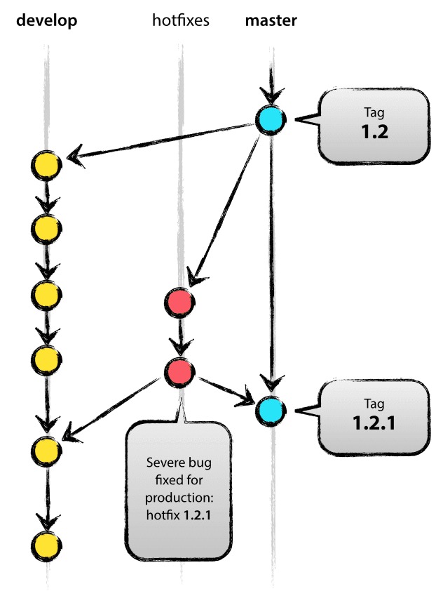 【Git之窗】（六）A successful Git branching model