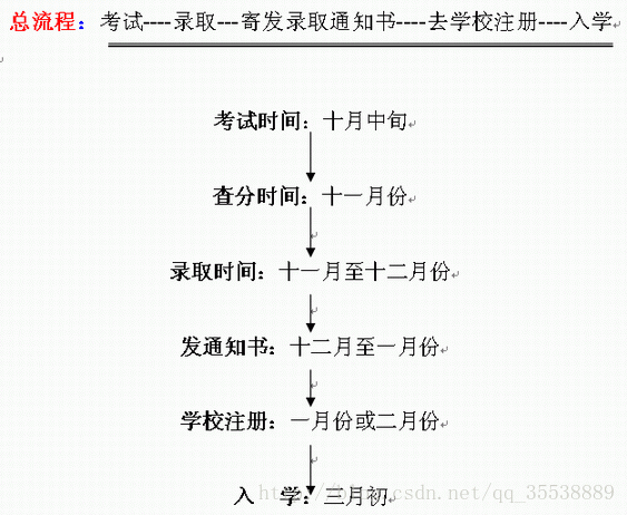 广东省成人高考录取流程