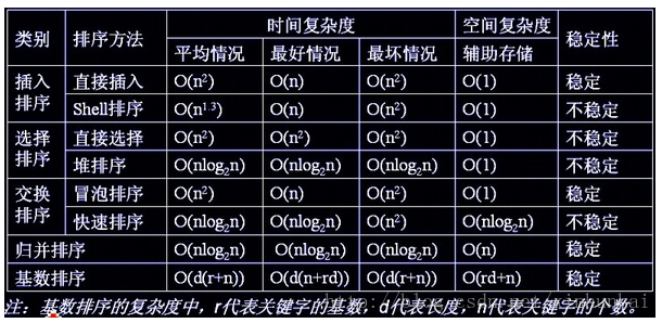 排序算法总结