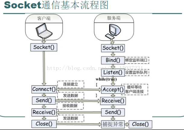 套接字（socket）基本知识与工作原理