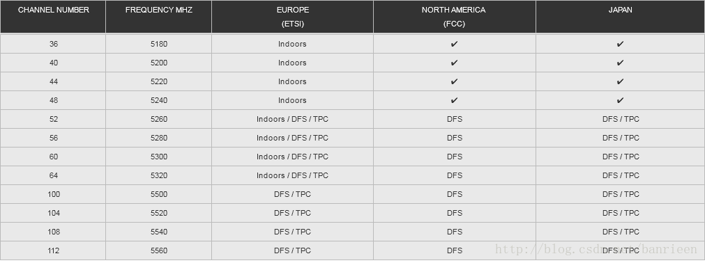 5 GHz Wi-Fi channels 