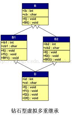 C++ 对象的内存布局