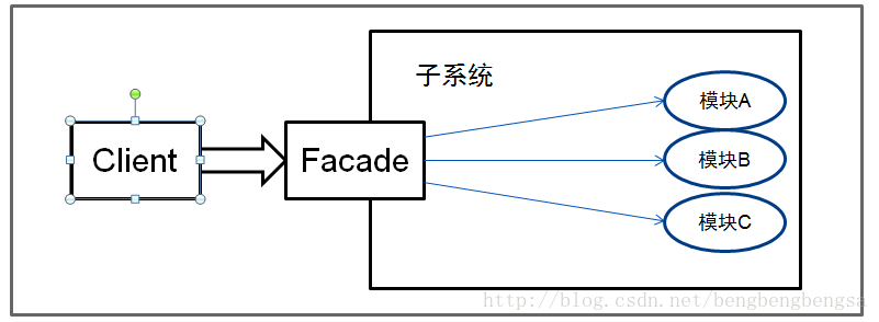 Facade在客户端与子系统的关系