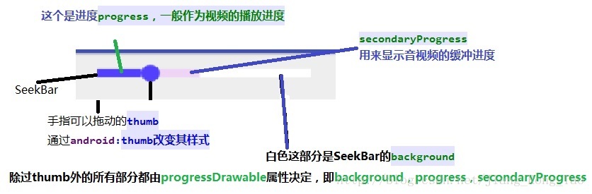 SeekBar的结构分析图