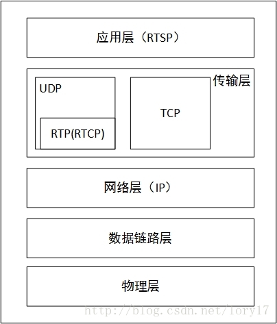 protocol structure