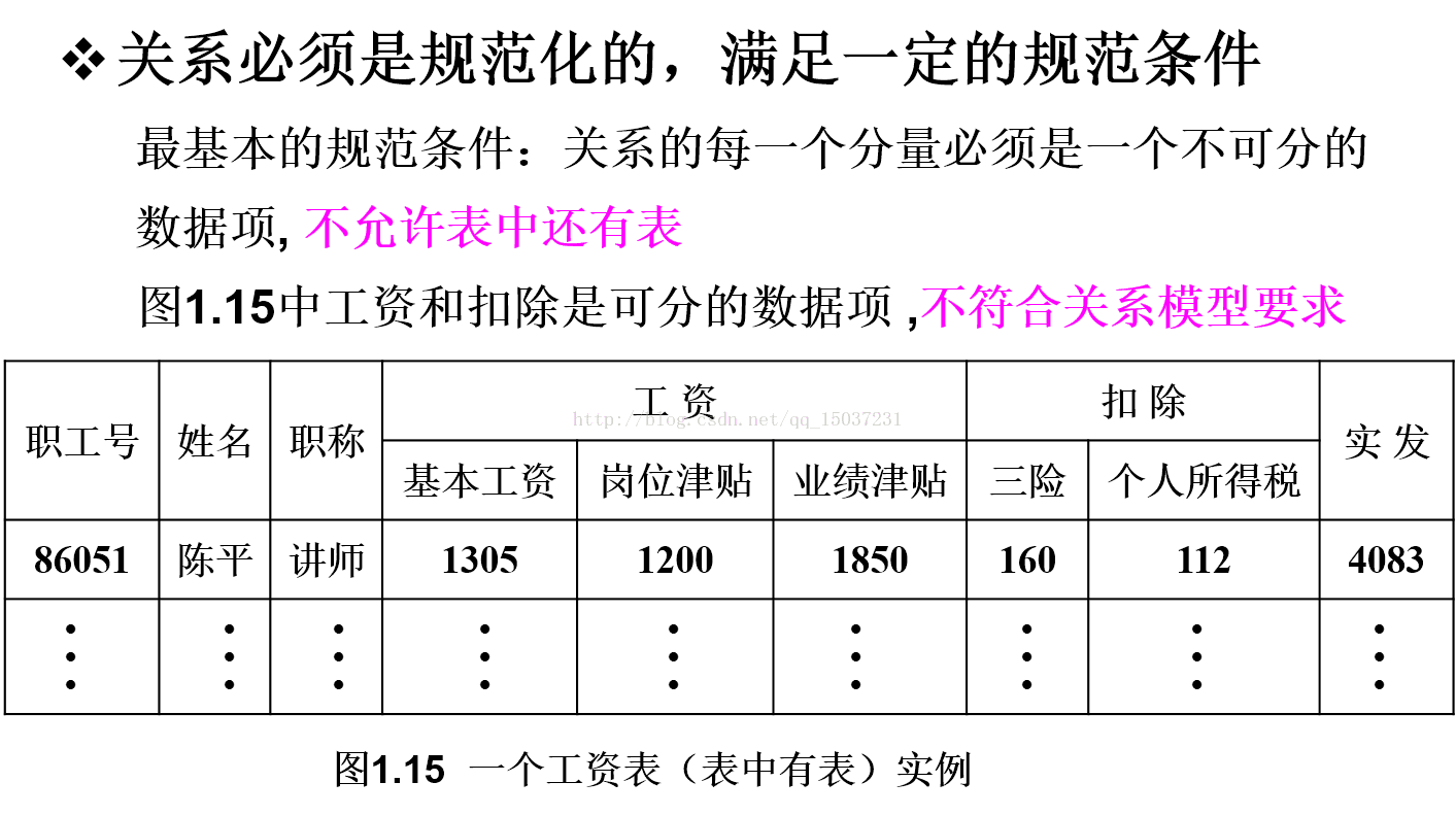 规范化的关系