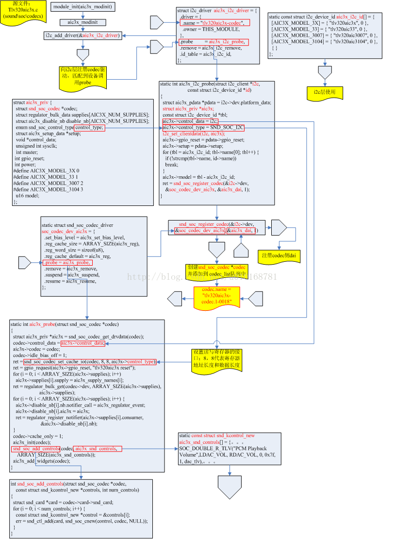 linux驱动：音频驱动（五）ASoc之codec驱动