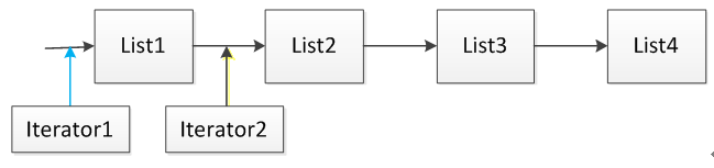 关于Java的Collection 全方面了解