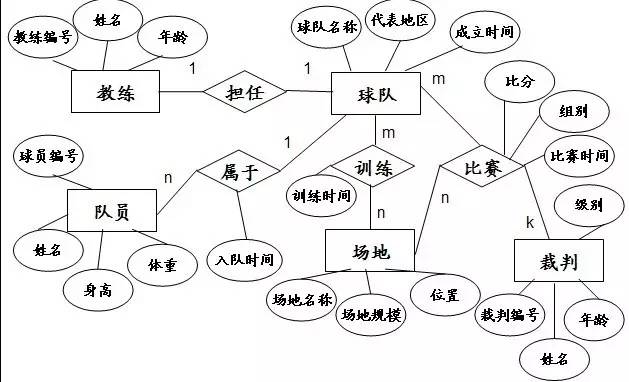 ER图是啥？
