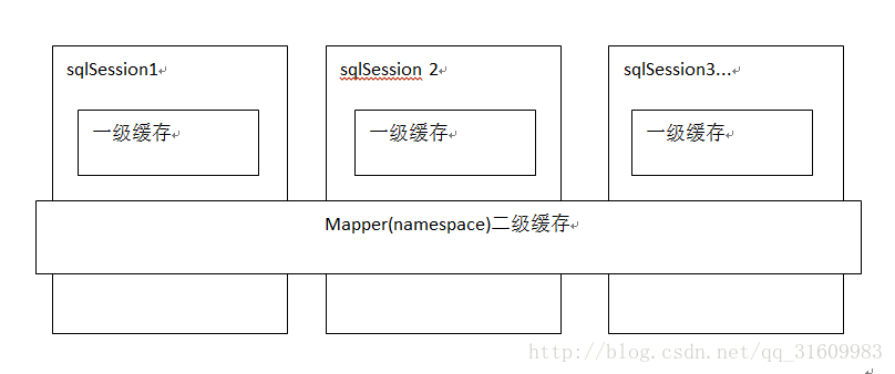 MyBatis缓存框架图